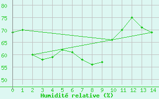 Courbe de l'humidit relative pour Bisoca