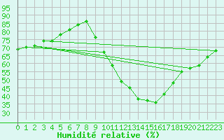 Courbe de l'humidit relative pour Vitigudino