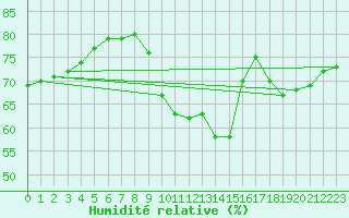 Courbe de l'humidit relative pour Luc-sur-Orbieu (11)