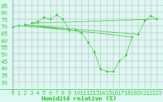 Courbe de l'humidit relative pour Narbonne-Ouest (11)