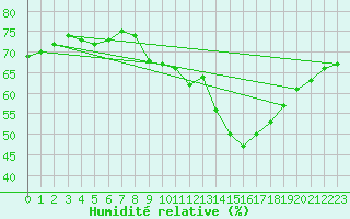 Courbe de l'humidit relative pour Haegen (67)