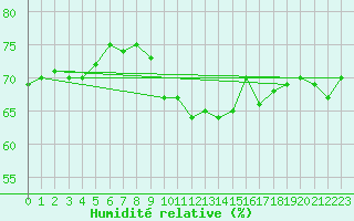 Courbe de l'humidit relative pour Fribourg (All)