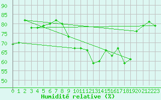 Courbe de l'humidit relative pour Solenzara - Base arienne (2B)