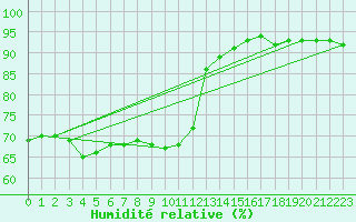 Courbe de l'humidit relative pour Engins (38)