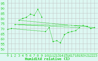 Courbe de l'humidit relative pour Le Luc (83)
