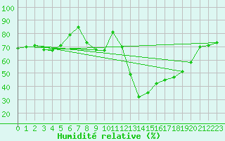 Courbe de l'humidit relative pour Ranua lentokentt