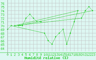 Courbe de l'humidit relative pour Saint-Vran (05)