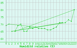 Courbe de l'humidit relative pour Jelenia Gora