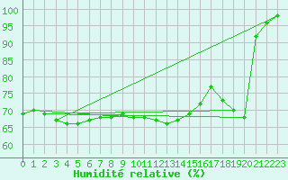 Courbe de l'humidit relative pour Porquerolles (83)