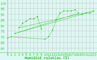 Courbe de l'humidit relative pour Sain-Bel (69)
