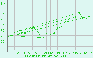 Courbe de l'humidit relative pour La Rochelle - Le Bout Blanc (17)
