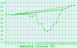 Courbe de l'humidit relative pour Bourg-Saint-Maurice (73)