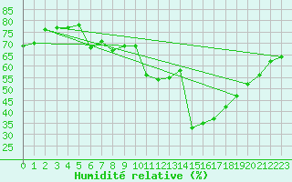 Courbe de l'humidit relative pour Siofok