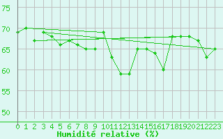 Courbe de l'humidit relative pour Ouessant (29)
