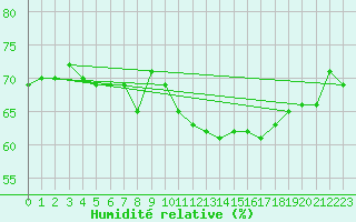 Courbe de l'humidit relative pour Pointe de Chassiron (17)