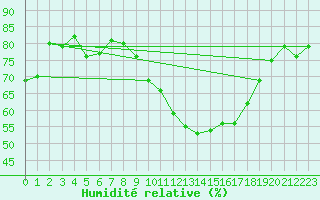 Courbe de l'humidit relative pour Saint-Nazaire (44)