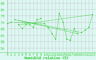 Courbe de l'humidit relative pour Crest (26)