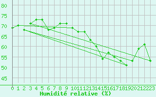 Courbe de l'humidit relative pour Brion (38)
