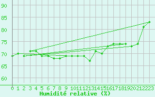 Courbe de l'humidit relative pour Warcop Range