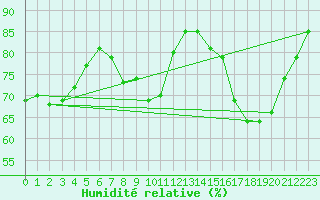 Courbe de l'humidit relative pour Ble / Mulhouse (68)