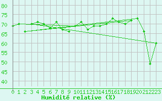Courbe de l'humidit relative pour Wolfsegg