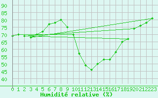 Courbe de l'humidit relative pour Le Luc (83)