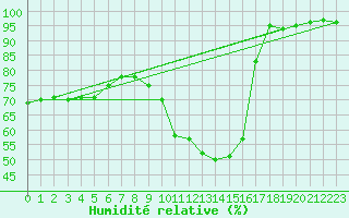 Courbe de l'humidit relative pour Saint Witz (95)