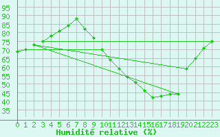 Courbe de l'humidit relative pour Rouen (76)
