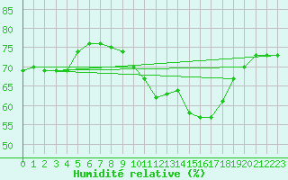 Courbe de l'humidit relative pour Condom (32)