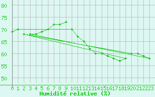 Courbe de l'humidit relative pour Landser (68)