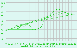 Courbe de l'humidit relative pour Thorney Island