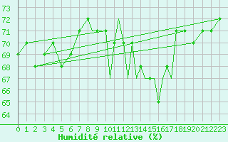 Courbe de l'humidit relative pour Shoream (UK)