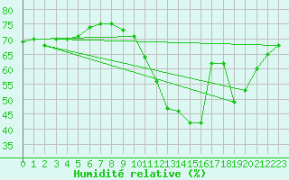 Courbe de l'humidit relative pour Pointe de Penmarch (29)