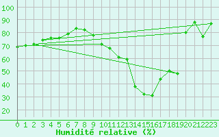 Courbe de l'humidit relative pour Dax (40)