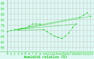 Courbe de l'humidit relative pour Annecy (74)