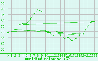 Courbe de l'humidit relative pour Corsept (44)