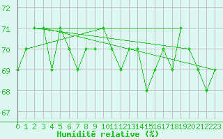 Courbe de l'humidit relative pour La Covatilla, Estacion de esqui