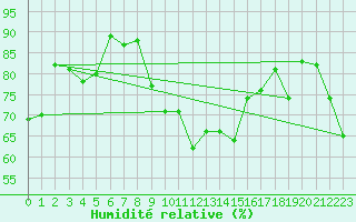 Courbe de l'humidit relative pour Wernigerode
