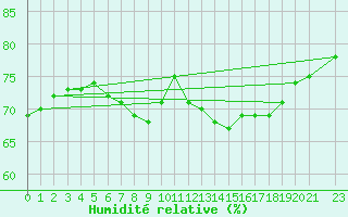 Courbe de l'humidit relative pour Boertnan