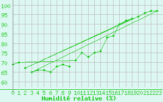 Courbe de l'humidit relative pour Cap de la Hague (50)