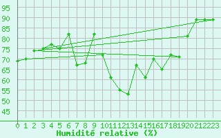 Courbe de l'humidit relative pour Bivio