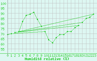 Courbe de l'humidit relative pour Mcon (71)