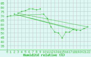 Courbe de l'humidit relative pour Paris Saint-Germain-des-Prs (75)