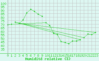 Courbe de l'humidit relative pour Charleroi (Be)