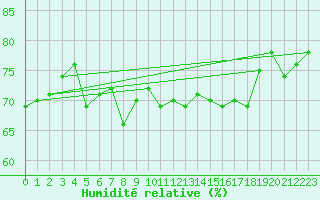 Courbe de l'humidit relative pour Culdrose