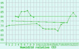 Courbe de l'humidit relative pour Radinghem (62)