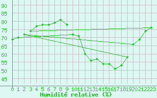 Courbe de l'humidit relative pour Ruffiac (47)