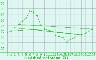 Courbe de l'humidit relative pour Zichem-Sherpenheuv. (Be)