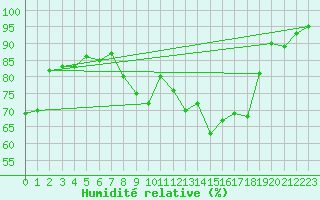 Courbe de l'humidit relative pour Andermatt