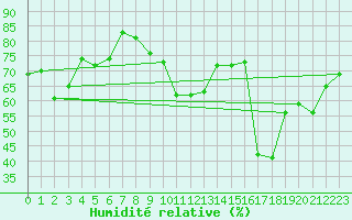 Courbe de l'humidit relative pour Saentis (Sw)